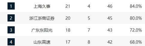 上海领跑CBA季后赛争夺战 多队争抢前八席位