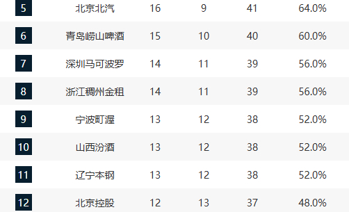 上海领跑CBA季后赛争夺战 多队争抢前八席位